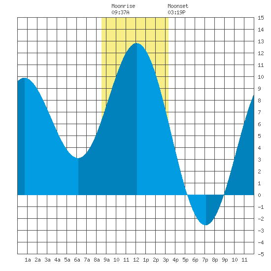 Graves Harbor tide chart for Saturday, December 4, 2021