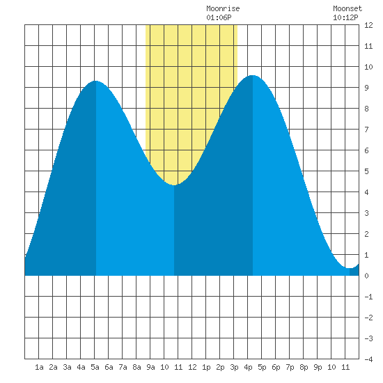 Graves Harbor tide chart for Thursday, December 9, 2021