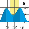Graves Harbor tide chart for Thursday, December 9, 2021