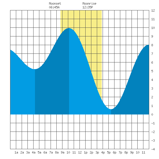 Graves Harbor tide chart for Friday, January 14, 2022