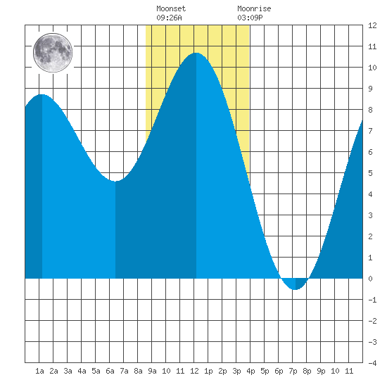 Graves Harbor tide chart for Monday, January 17, 2022