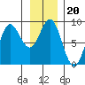 Graves Harbor tide chart for Thursday, January 20, 2022