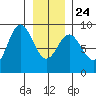 Graves Harbor tide chart for Monday, January 24, 2022