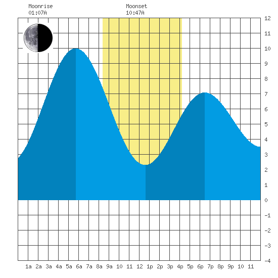Graves Harbor tide chart for Tuesday, January 25, 2022