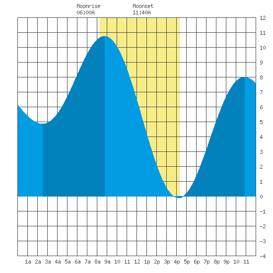 Graves Harbor tide chart for Friday, January 28, 2022