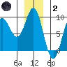 Graves Harbor tide chart for Sunday, January 2, 2022