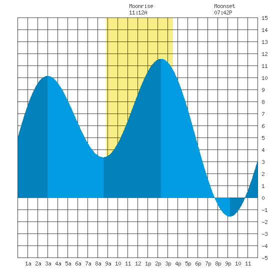 Graves Harbor tide chart for Wednesday, January 5, 2022