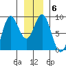 Graves Harbor tide chart for Thursday, January 6, 2022