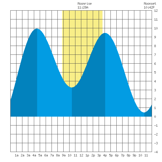 Graves Harbor tide chart for Friday, January 7, 2022