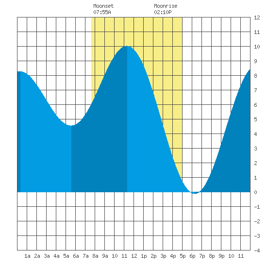 Graves Harbor tide chart for Monday, February 14, 2022