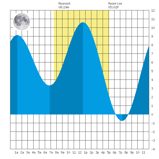 Graves Harbor tide chart for Wednesday, February 16, 2022