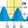 Graves Harbor tide chart for Sunday, February 20, 2022