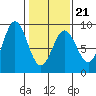 Graves Harbor tide chart for Monday, February 21, 2022