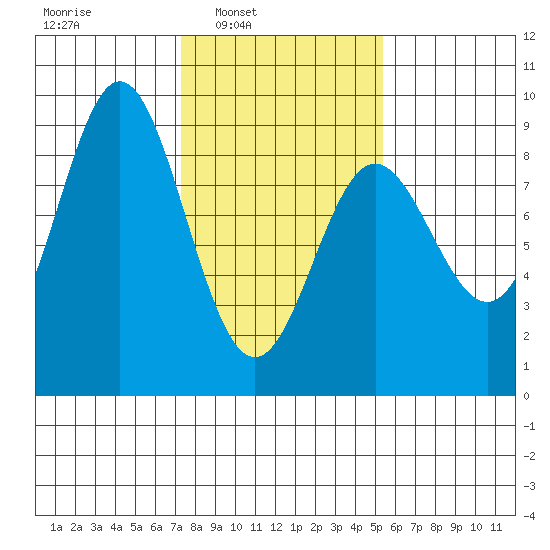 Graves Harbor tide chart for Tuesday, February 22, 2022