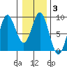 Graves Harbor tide chart for Thursday, February 3, 2022