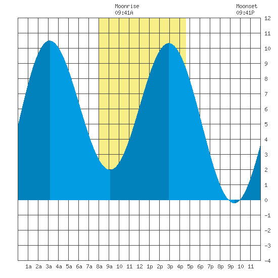 Graves Harbor tide chart for Friday, February 4, 2022