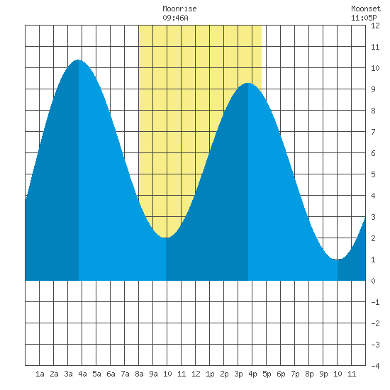 Graves Harbor tide chart for Saturday, February 5, 2022