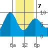 Graves Harbor tide chart for Monday, February 7, 2022