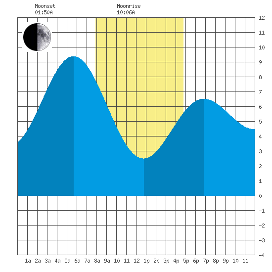 Graves Harbor tide chart for Tuesday, February 8, 2022