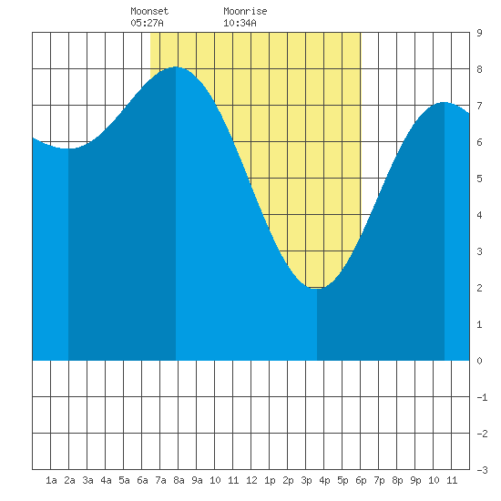Graves Harbor tide chart for Saturday, March 12, 2022