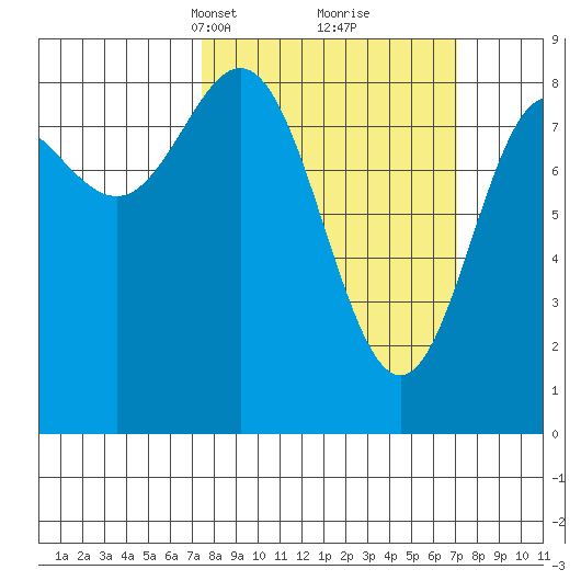Graves Harbor tide chart for Sunday, March 13, 2022