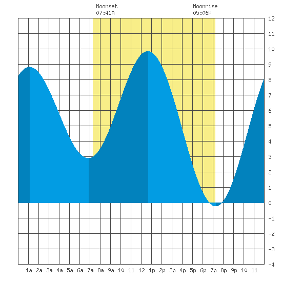 Graves Harbor tide chart for Wednesday, March 16, 2022