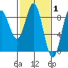 Graves Harbor tide chart for Tuesday, March 1, 2022