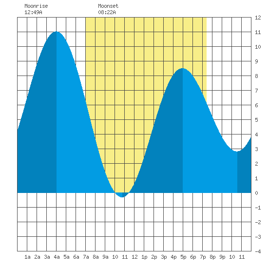 Graves Harbor tide chart for Tuesday, March 22, 2022
