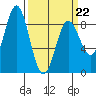 Graves Harbor tide chart for Tuesday, March 22, 2022