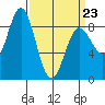 Graves Harbor tide chart for Wednesday, March 23, 2022