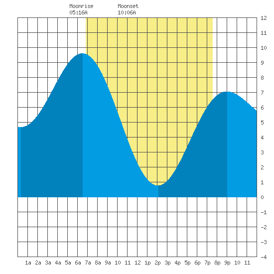 Graves Harbor tide chart for Friday, March 25, 2022