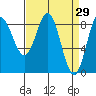 Graves Harbor tide chart for Tuesday, March 29, 2022