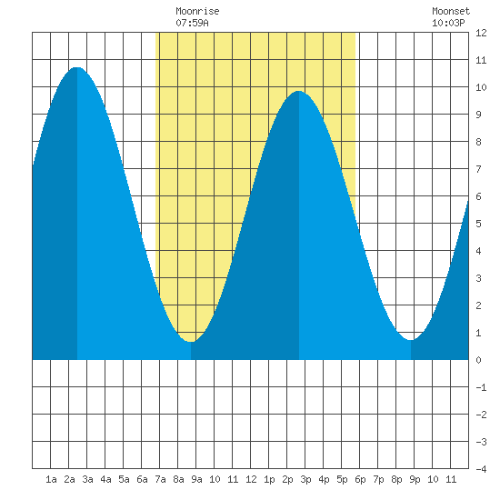 Graves Harbor tide chart for Saturday, March 5, 2022
