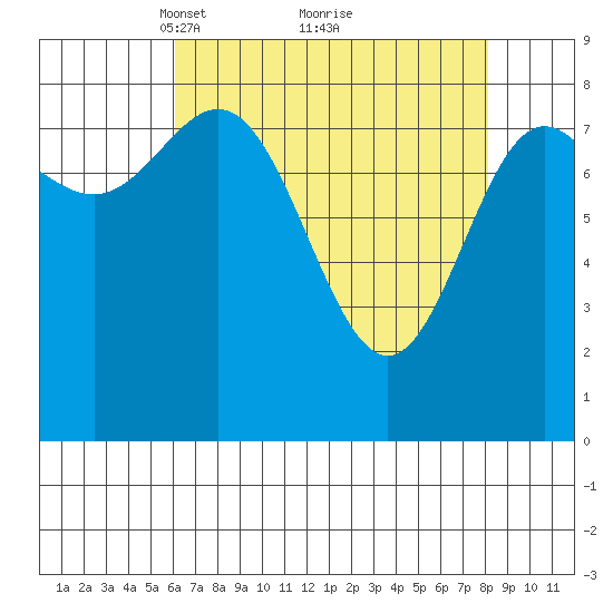 Graves Harbor tide chart for Sunday, April 10, 2022