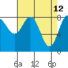 Graves Harbor tide chart for Tuesday, April 12, 2022