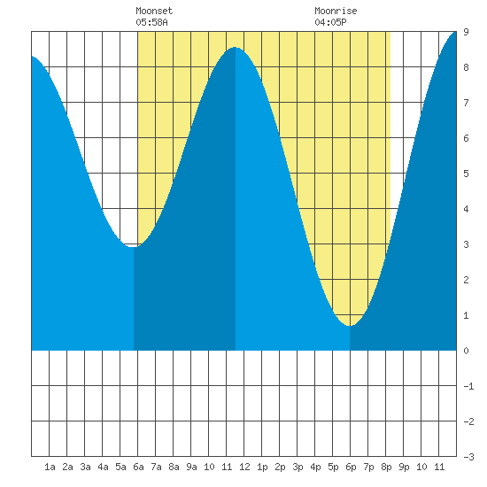 Graves Harbor tide chart for Wednesday, April 13, 2022