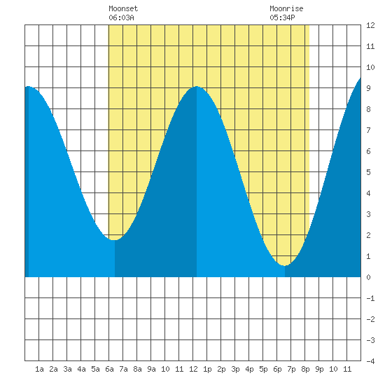 Graves Harbor tide chart for Thursday, April 14, 2022