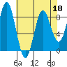 Graves Harbor tide chart for Monday, April 18, 2022