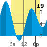 Graves Harbor tide chart for Tuesday, April 19, 2022