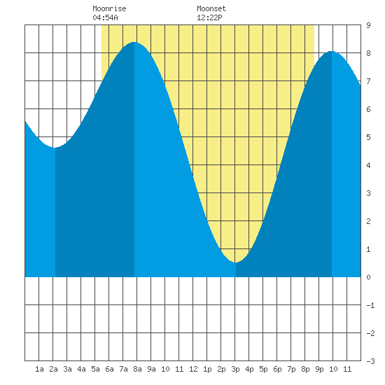 Graves Harbor tide chart for Sunday, April 24, 2022
