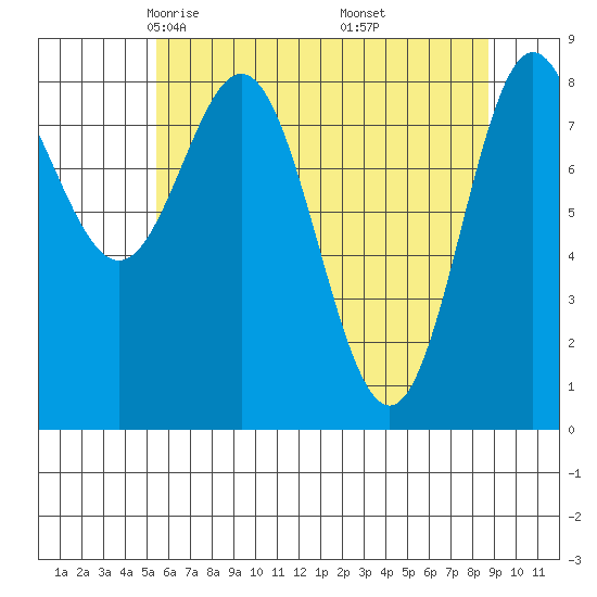Graves Harbor tide chart for Monday, April 25, 2022