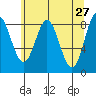 Graves Harbor tide chart for Wednesday, April 27, 2022