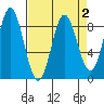 Graves Harbor tide chart for Saturday, April 2, 2022