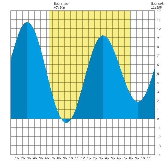 Graves Harbor tide chart for Sunday, April 3, 2022