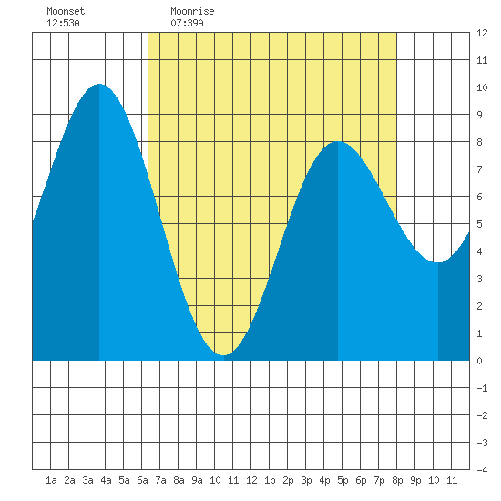 Graves Harbor tide chart for Tuesday, April 5, 2022