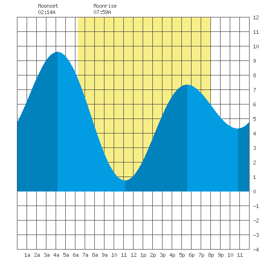 Graves Harbor tide chart for Wednesday, April 6, 2022