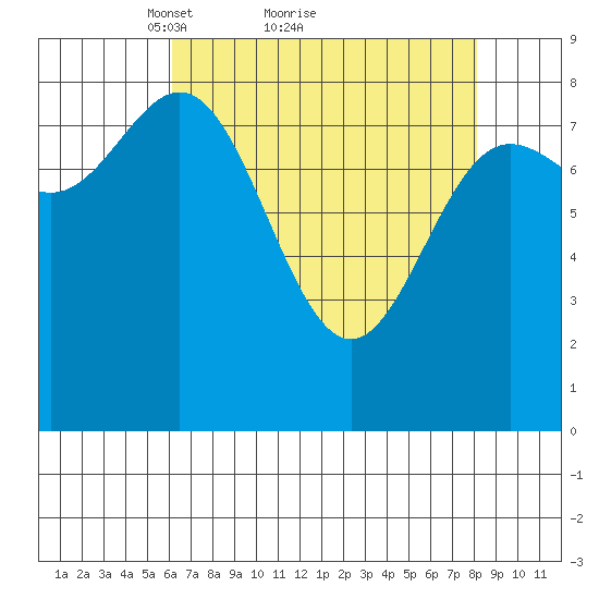 Graves Harbor tide chart for Saturday, April 9, 2022