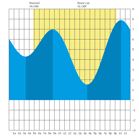 Graves Harbor tide chart for Tuesday, May 10, 2022