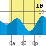 Graves Harbor tide chart for Tuesday, May 10, 2022