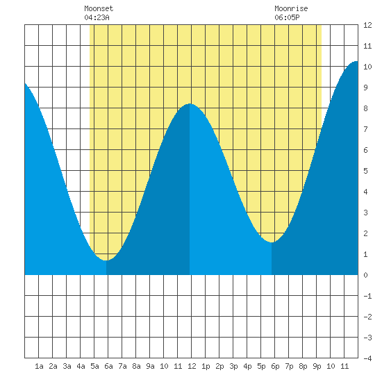 Graves Harbor tide chart for Friday, May 13, 2022